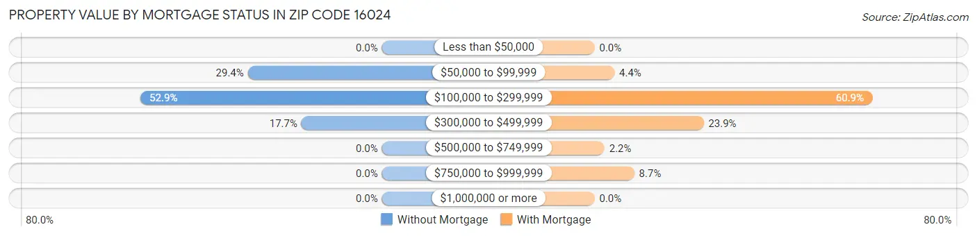 Property Value by Mortgage Status in Zip Code 16024