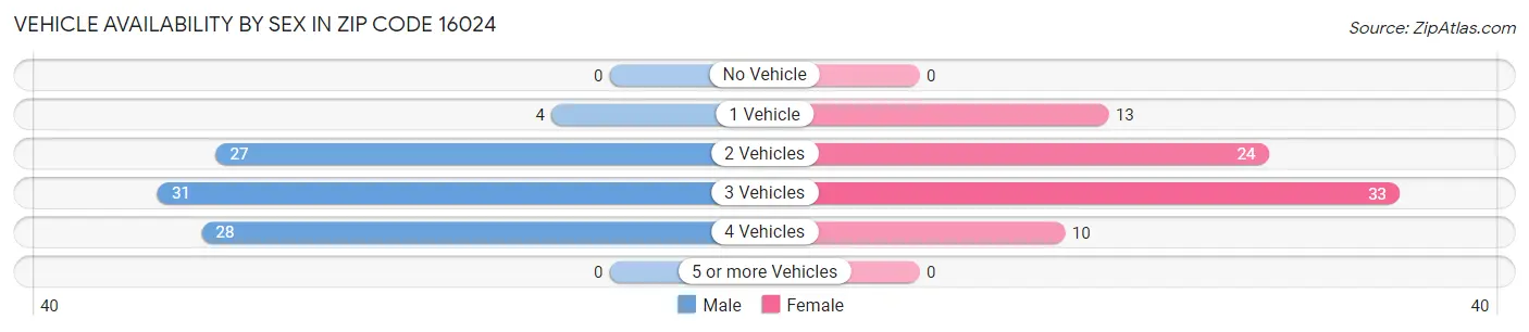 Vehicle Availability by Sex in Zip Code 16024