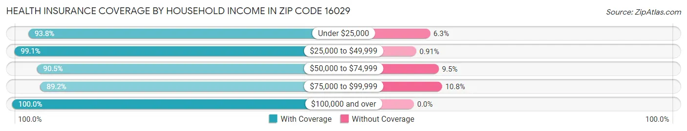 Health Insurance Coverage by Household Income in Zip Code 16029