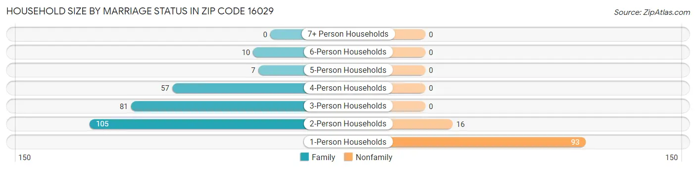 Household Size by Marriage Status in Zip Code 16029