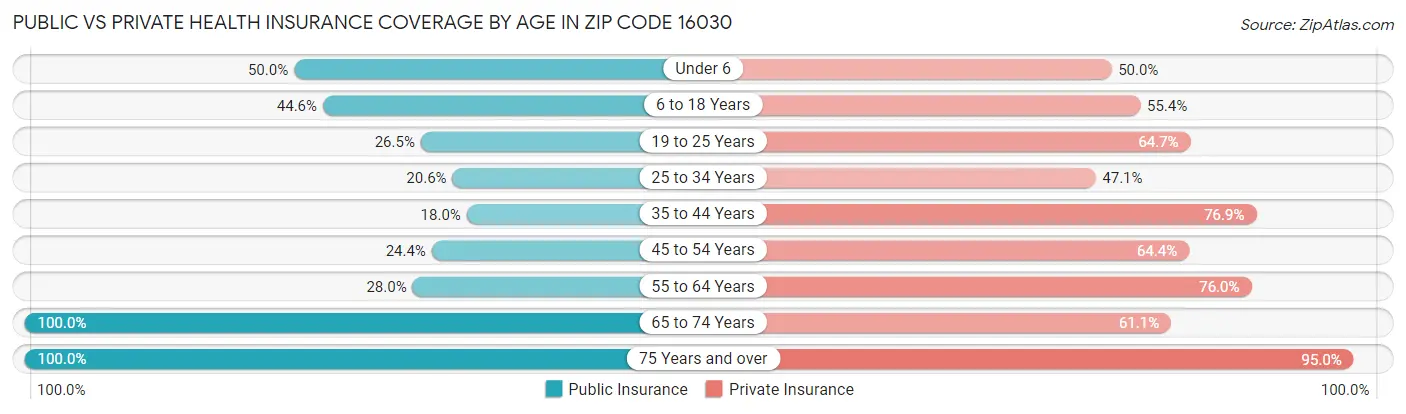 Public vs Private Health Insurance Coverage by Age in Zip Code 16030
