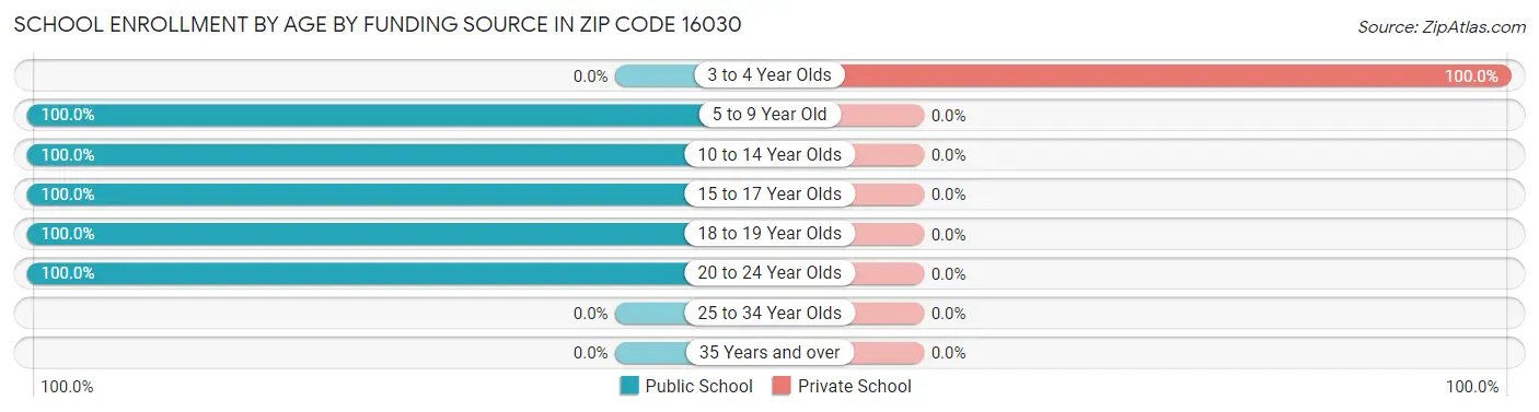School Enrollment by Age by Funding Source in Zip Code 16030