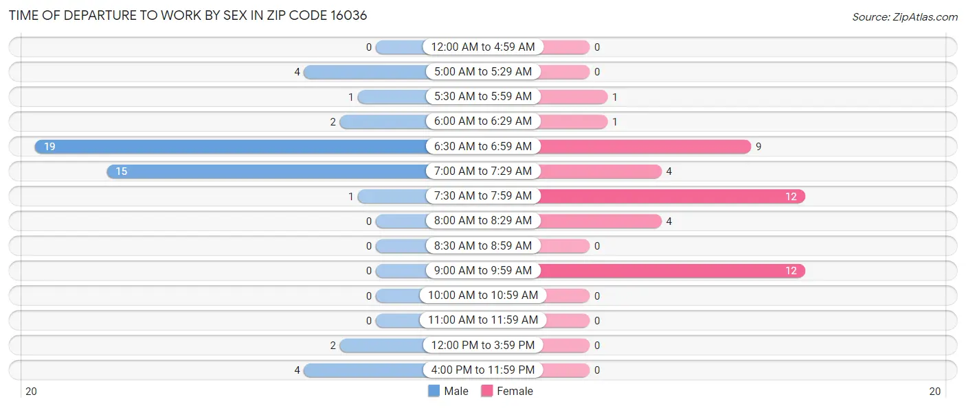 Time of Departure to Work by Sex in Zip Code 16036