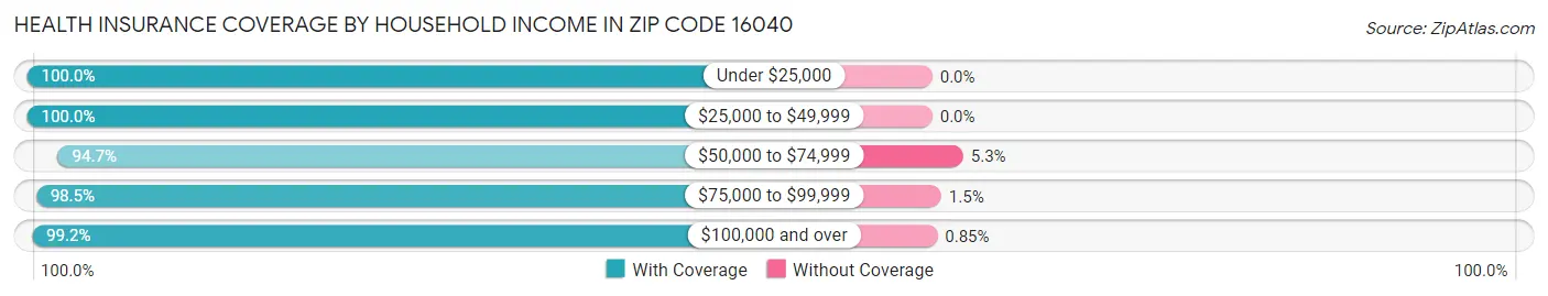 Health Insurance Coverage by Household Income in Zip Code 16040