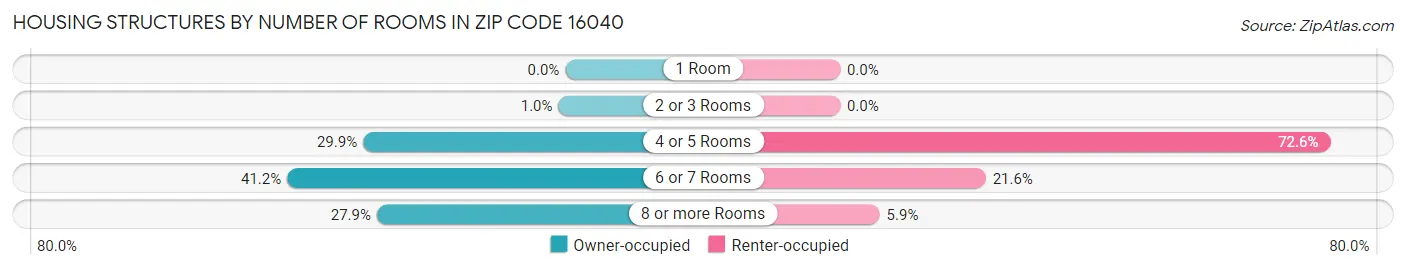 Housing Structures by Number of Rooms in Zip Code 16040