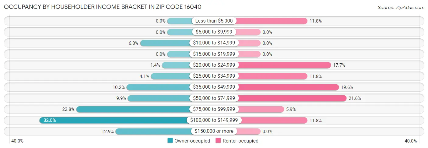 Occupancy by Householder Income Bracket in Zip Code 16040