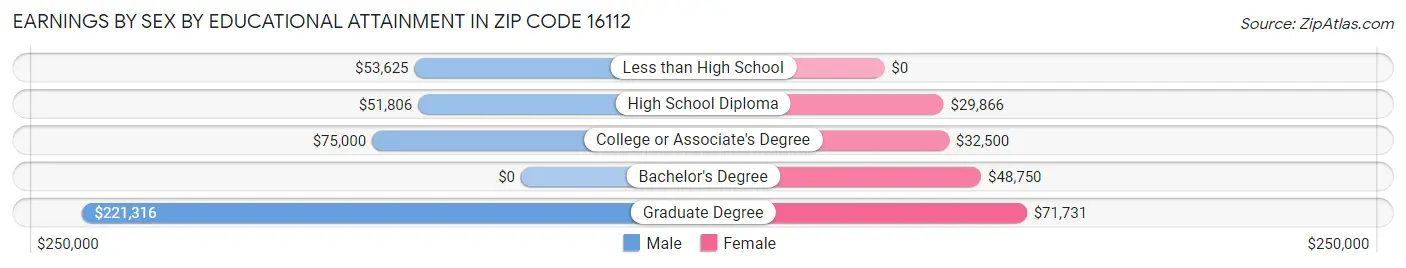 Earnings by Sex by Educational Attainment in Zip Code 16112