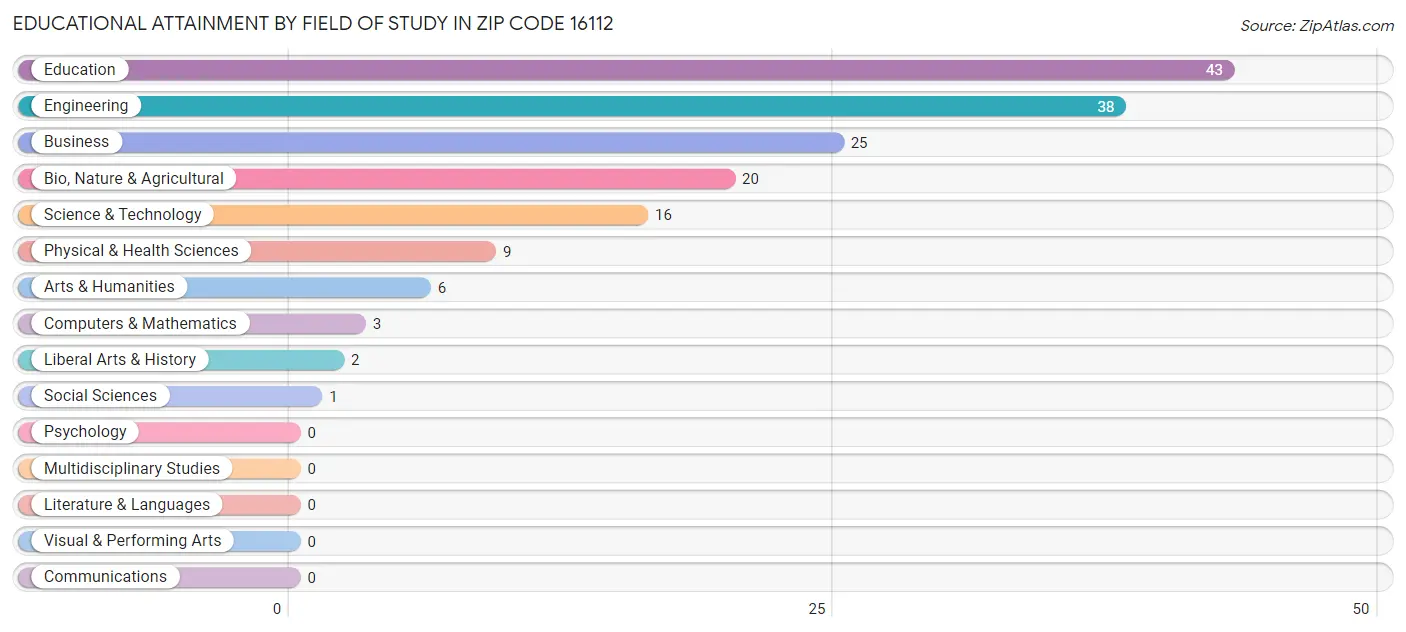 Educational Attainment by Field of Study in Zip Code 16112