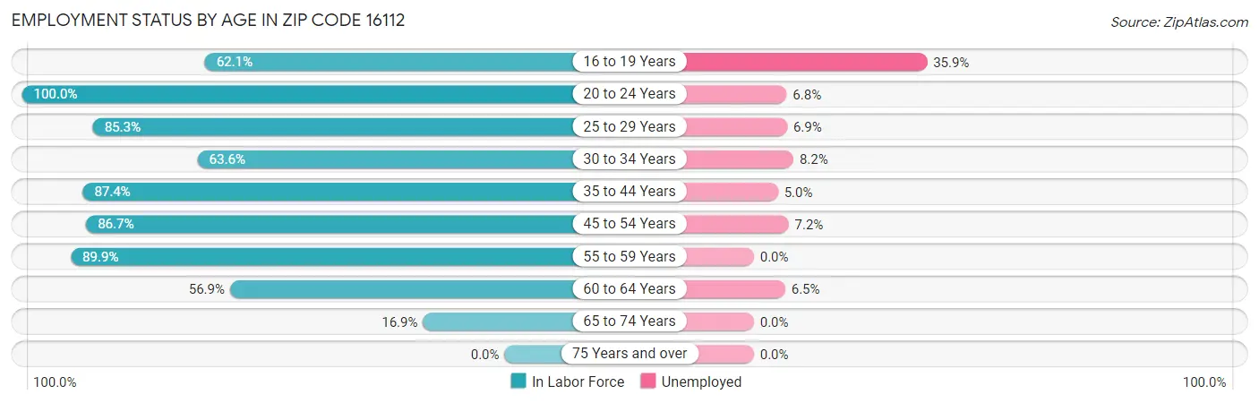 Employment Status by Age in Zip Code 16112