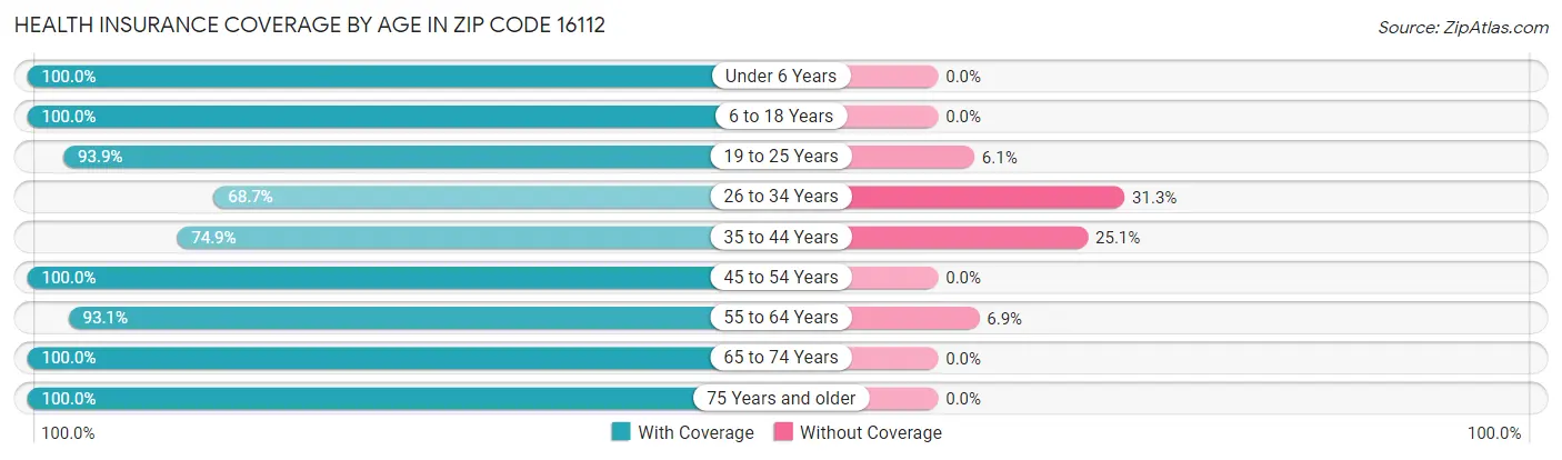 Health Insurance Coverage by Age in Zip Code 16112