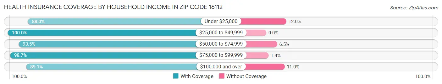 Health Insurance Coverage by Household Income in Zip Code 16112