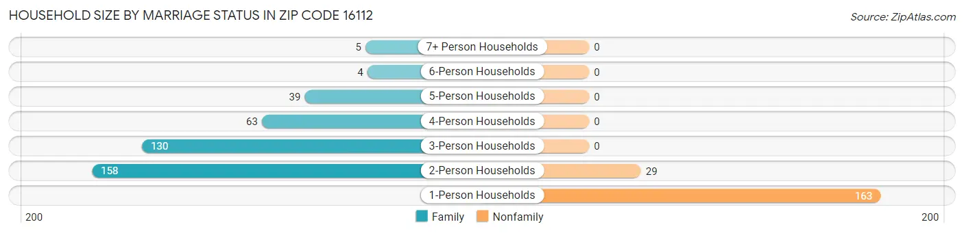 Household Size by Marriage Status in Zip Code 16112