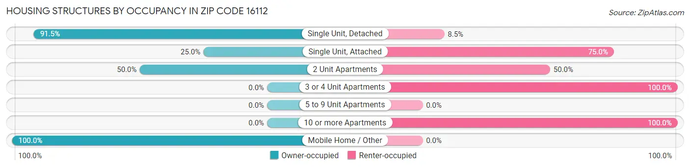 Housing Structures by Occupancy in Zip Code 16112