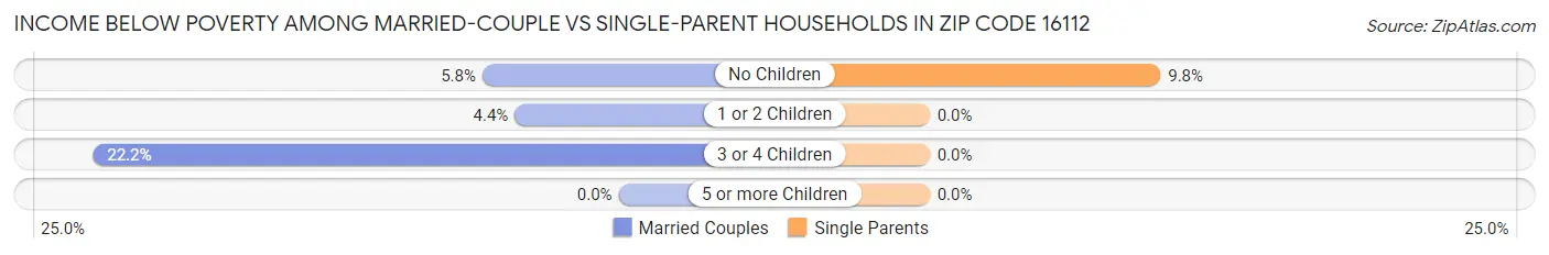 Income Below Poverty Among Married-Couple vs Single-Parent Households in Zip Code 16112