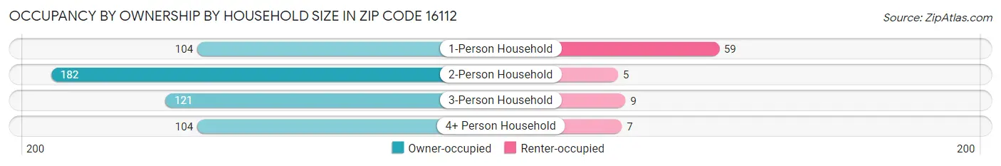 Occupancy by Ownership by Household Size in Zip Code 16112