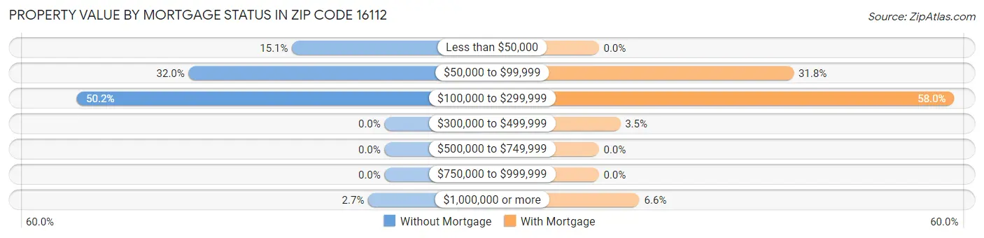 Property Value by Mortgage Status in Zip Code 16112