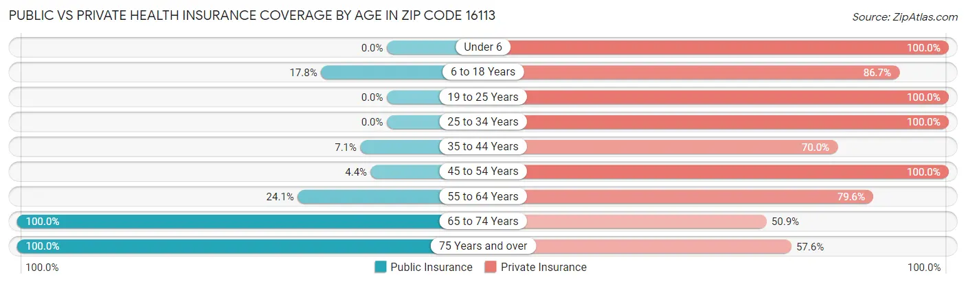 Public vs Private Health Insurance Coverage by Age in Zip Code 16113