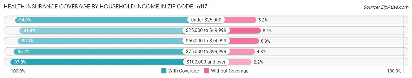Health Insurance Coverage by Household Income in Zip Code 16117