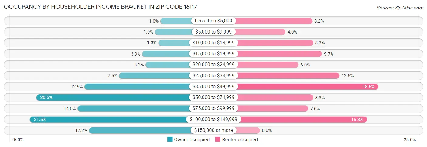 Occupancy by Householder Income Bracket in Zip Code 16117