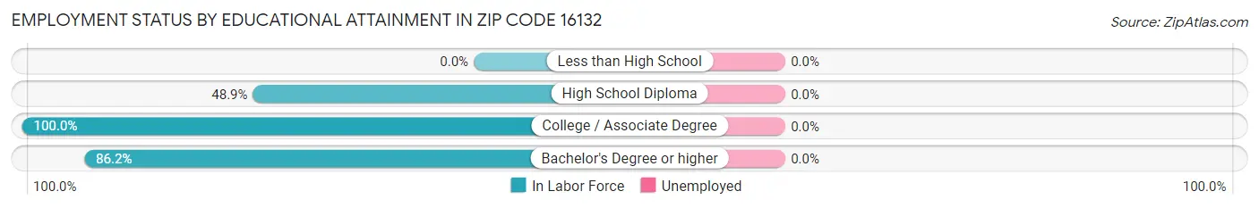 Employment Status by Educational Attainment in Zip Code 16132