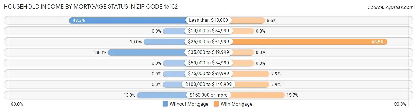 Household Income by Mortgage Status in Zip Code 16132