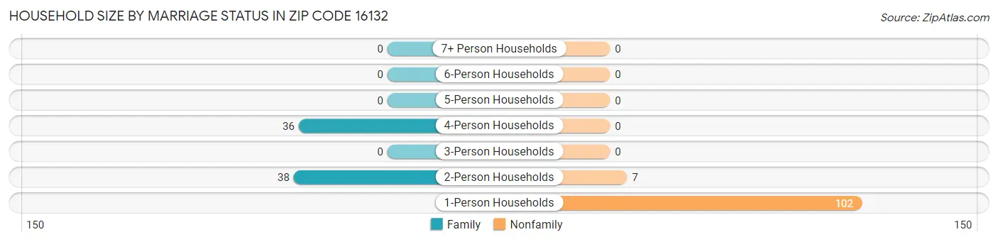 Household Size by Marriage Status in Zip Code 16132