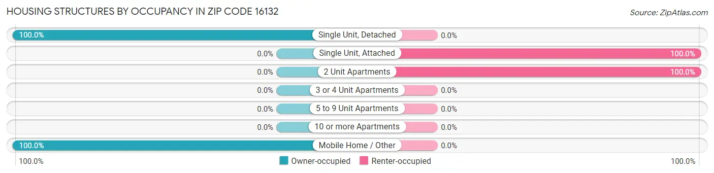 Housing Structures by Occupancy in Zip Code 16132