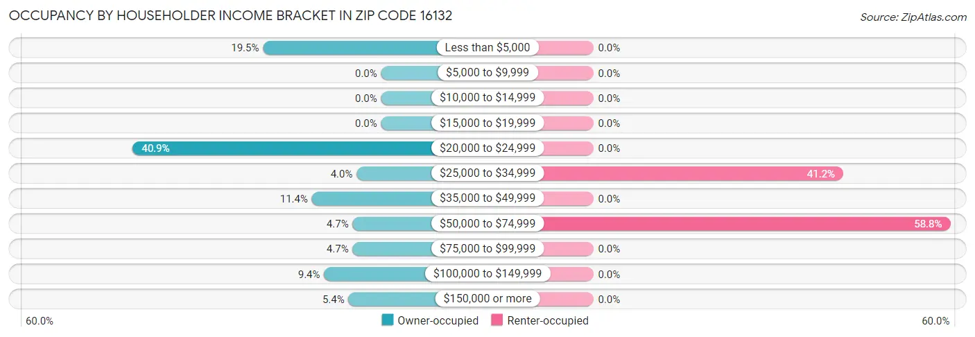 Occupancy by Householder Income Bracket in Zip Code 16132