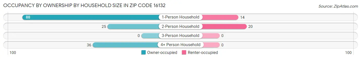Occupancy by Ownership by Household Size in Zip Code 16132