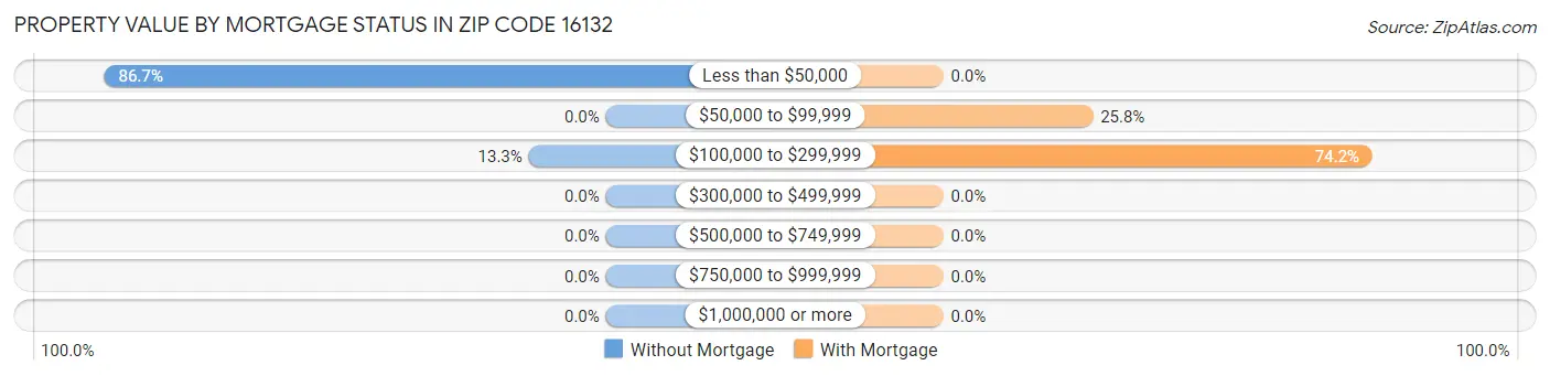 Property Value by Mortgage Status in Zip Code 16132