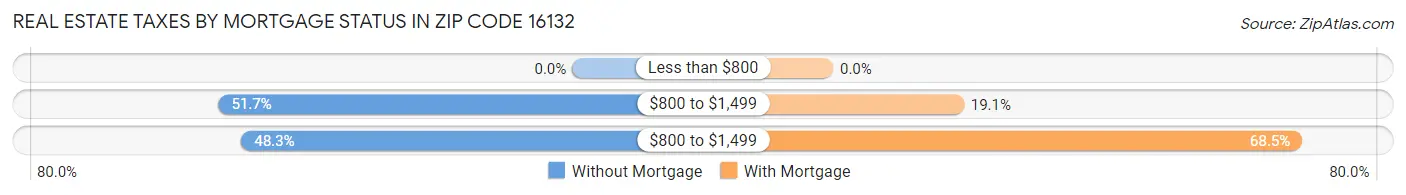 Real Estate Taxes by Mortgage Status in Zip Code 16132