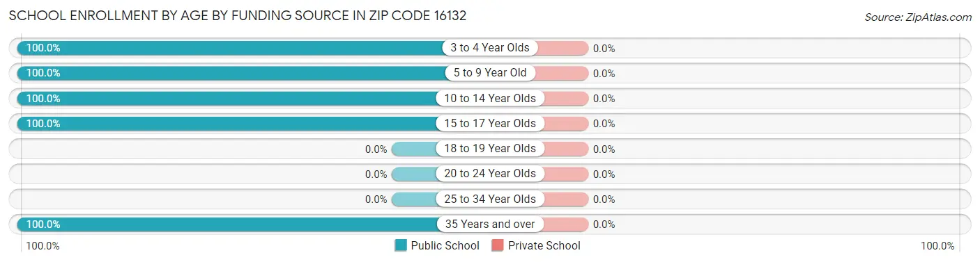 School Enrollment by Age by Funding Source in Zip Code 16132