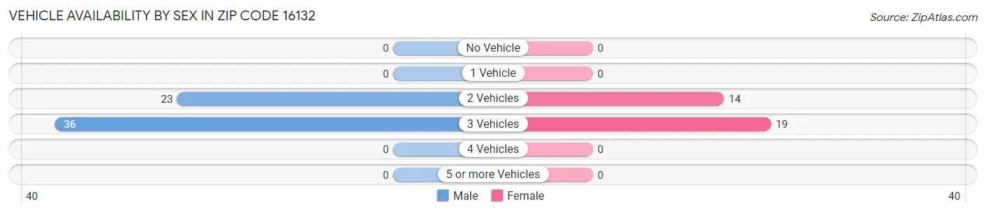 Vehicle Availability by Sex in Zip Code 16132