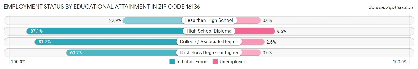 Employment Status by Educational Attainment in Zip Code 16136