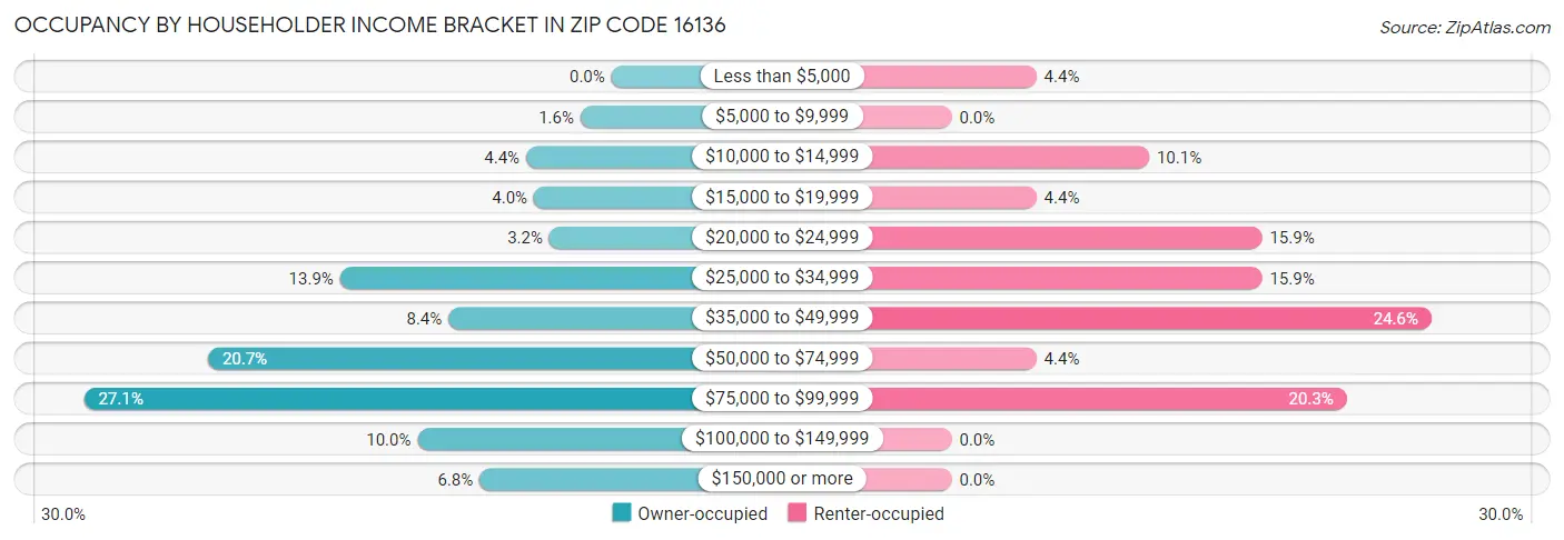 Occupancy by Householder Income Bracket in Zip Code 16136