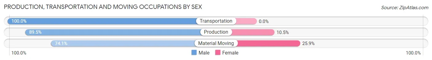 Production, Transportation and Moving Occupations by Sex in Zip Code 16136
