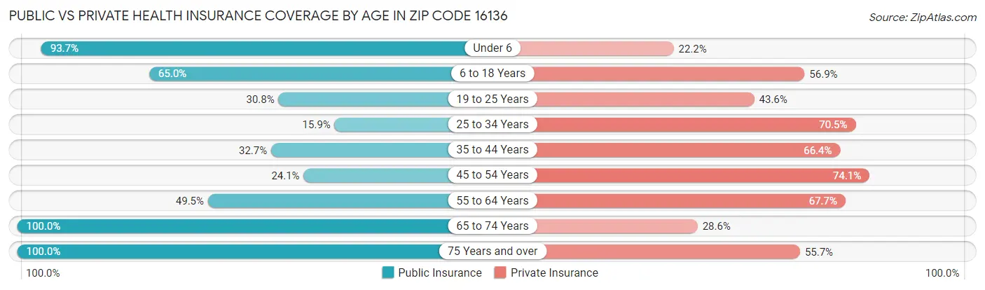 Public vs Private Health Insurance Coverage by Age in Zip Code 16136