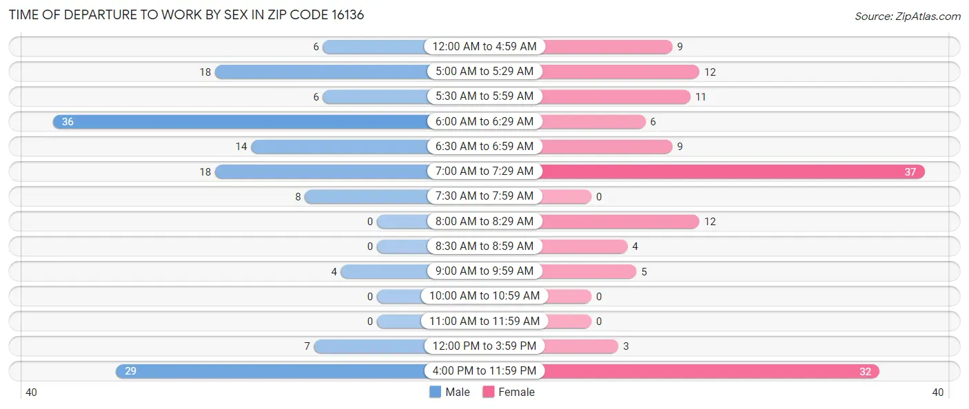 Time of Departure to Work by Sex in Zip Code 16136