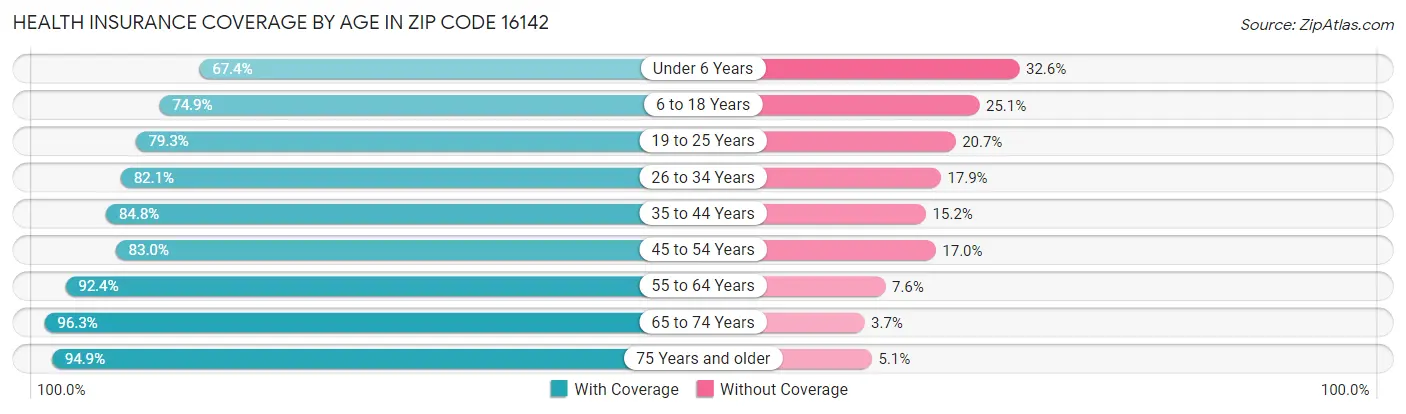 Health Insurance Coverage by Age in Zip Code 16142