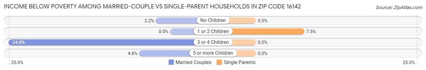 Income Below Poverty Among Married-Couple vs Single-Parent Households in Zip Code 16142