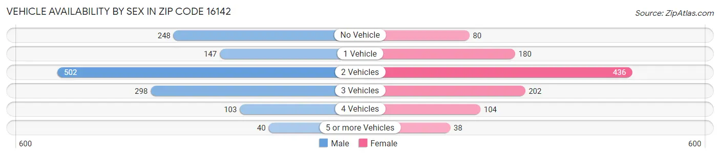 Vehicle Availability by Sex in Zip Code 16142