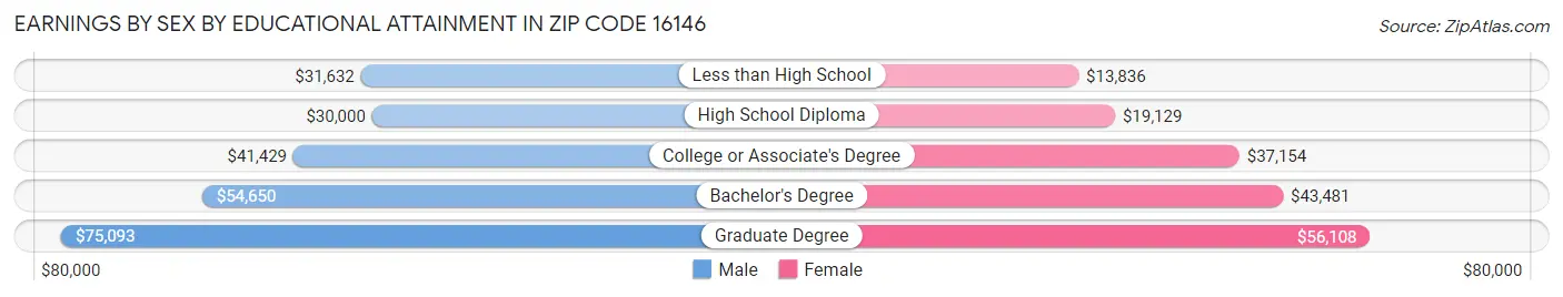 Earnings by Sex by Educational Attainment in Zip Code 16146