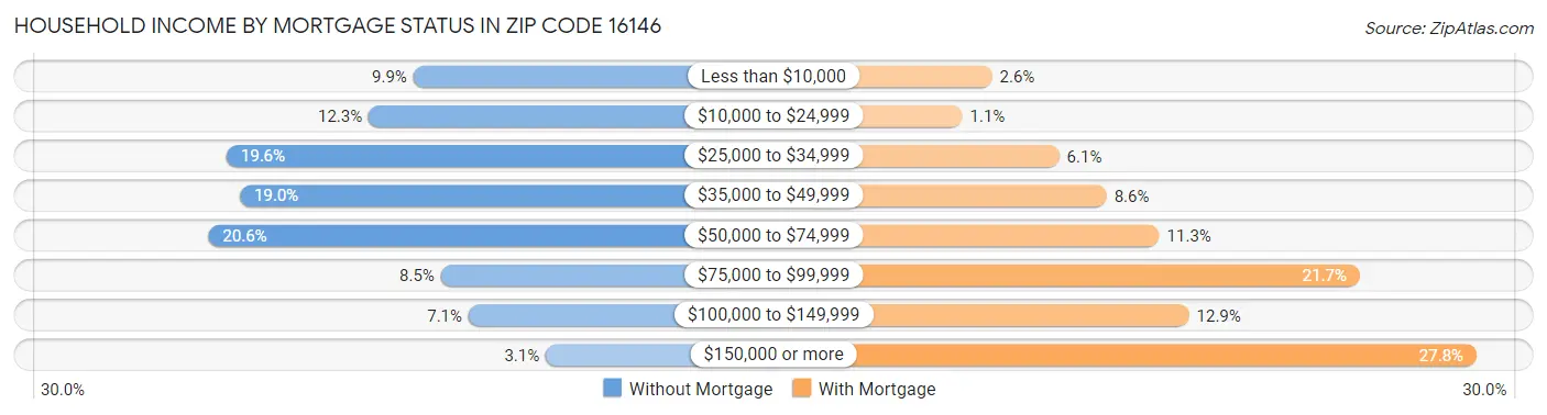 Household Income by Mortgage Status in Zip Code 16146