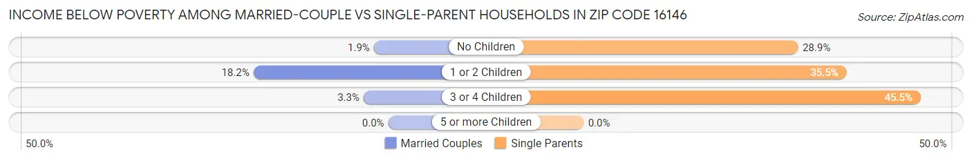 Income Below Poverty Among Married-Couple vs Single-Parent Households in Zip Code 16146