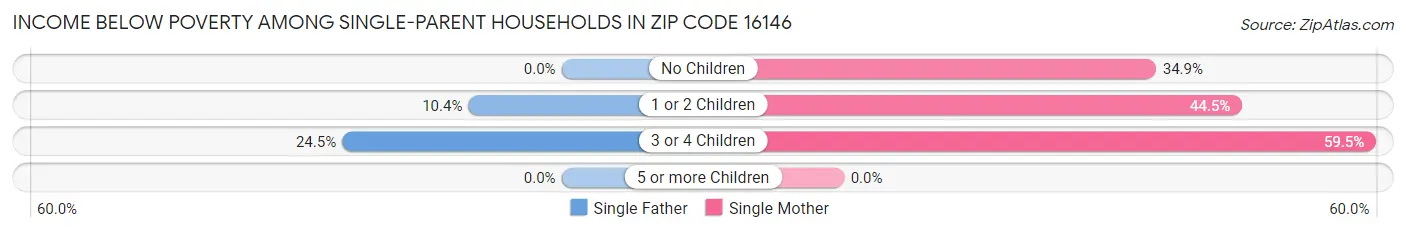 Income Below Poverty Among Single-Parent Households in Zip Code 16146