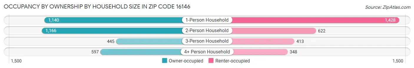 Occupancy by Ownership by Household Size in Zip Code 16146