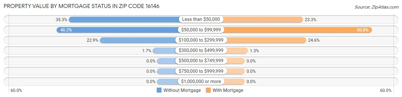 Property Value by Mortgage Status in Zip Code 16146