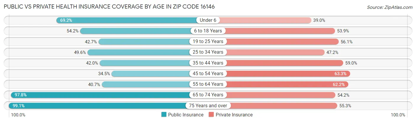 Public vs Private Health Insurance Coverage by Age in Zip Code 16146