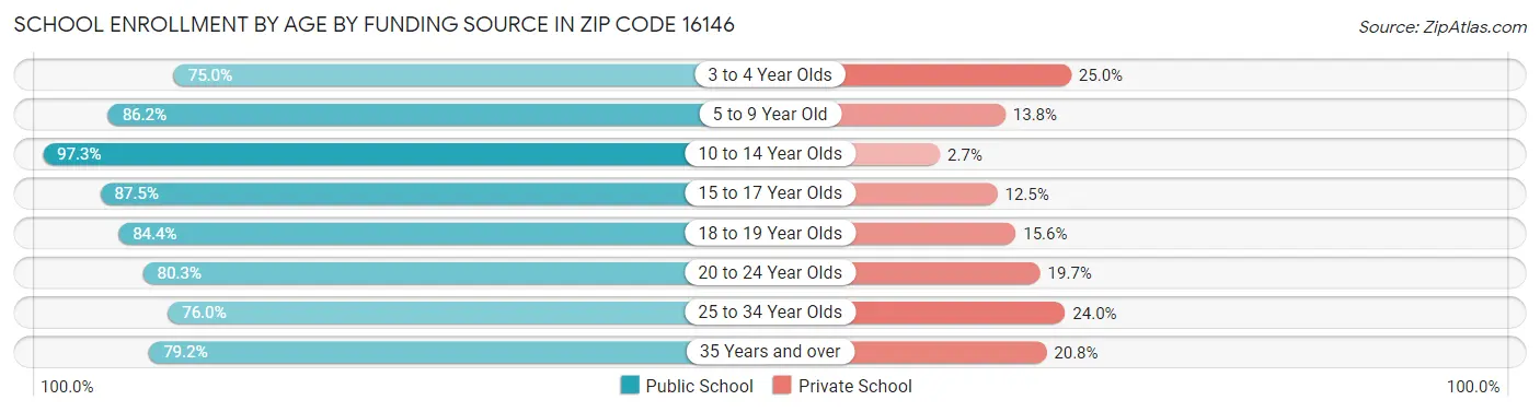 School Enrollment by Age by Funding Source in Zip Code 16146