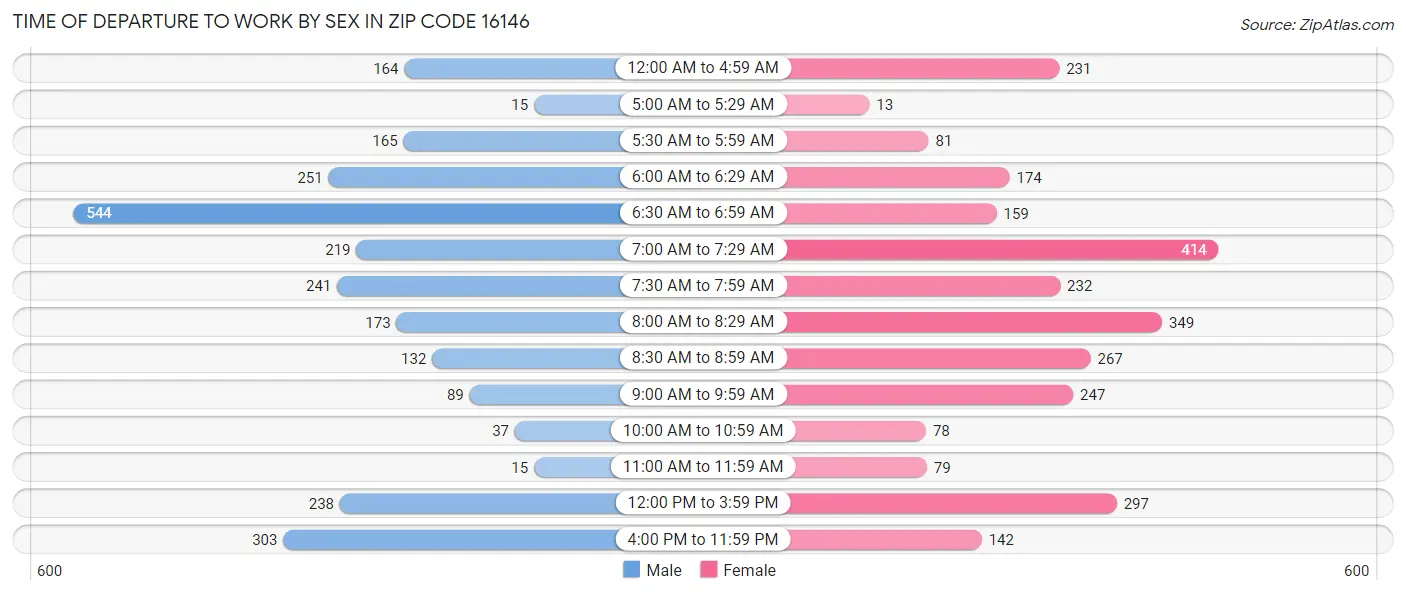 Time of Departure to Work by Sex in Zip Code 16146